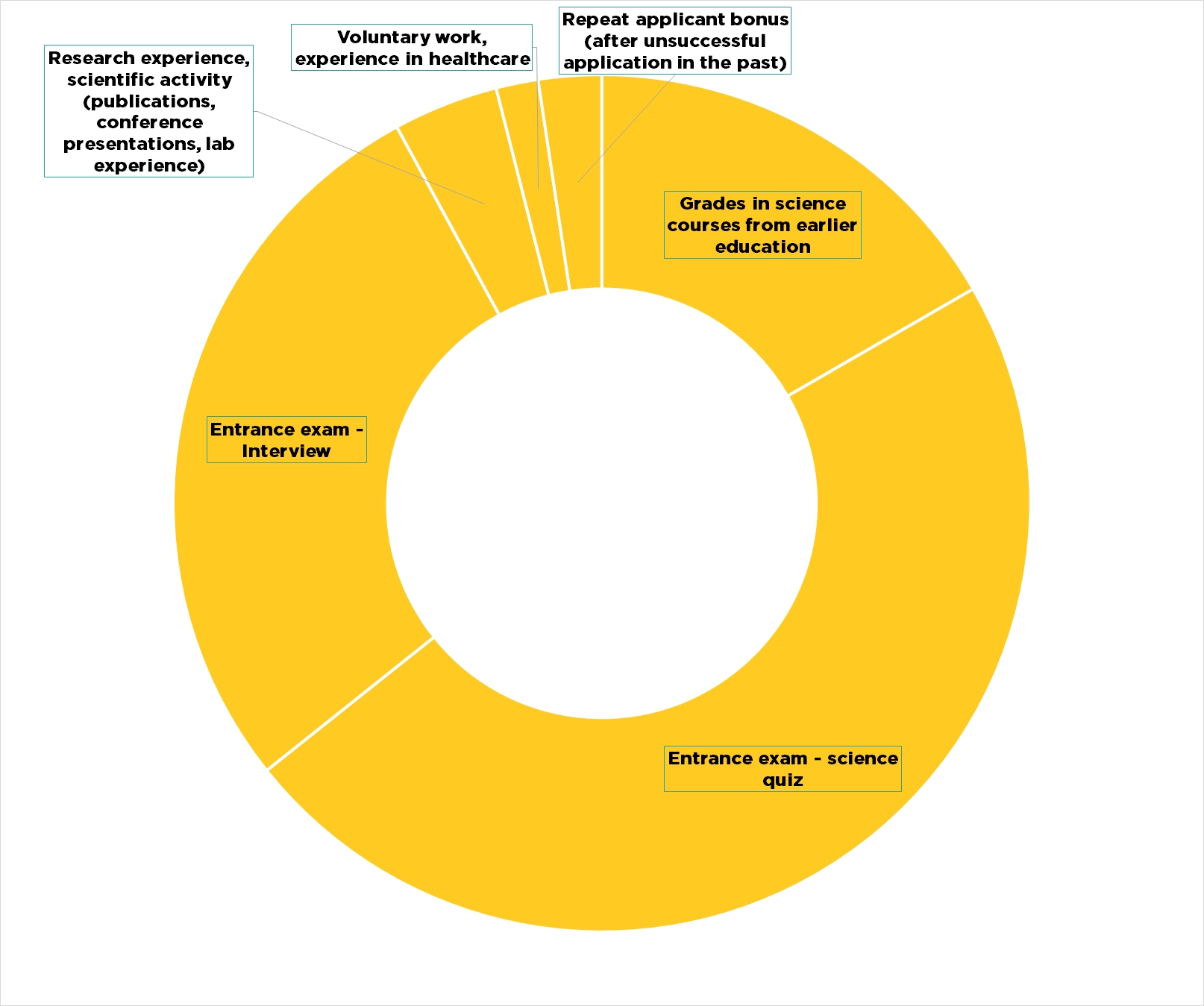 Entrance Examination & Interview